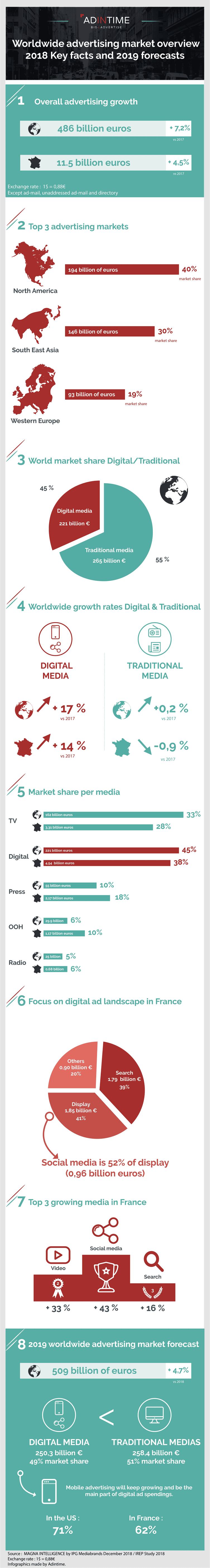 Infographics french and global advertising market 2018